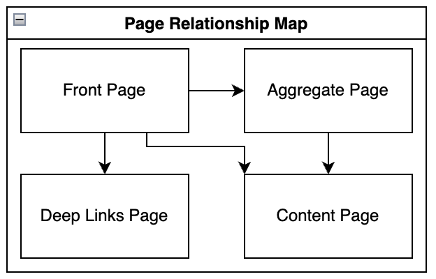 Page Relationship Map